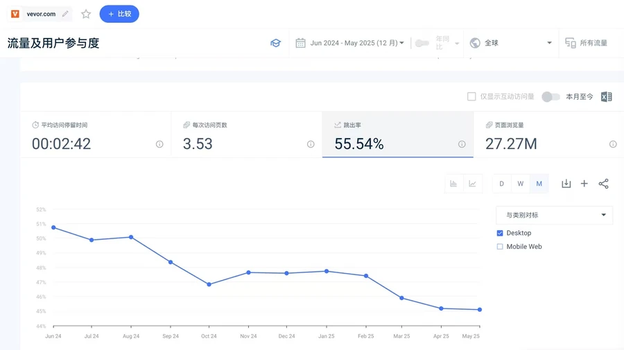 Full screenshot: VEVOR desktop bounce rate declined overall