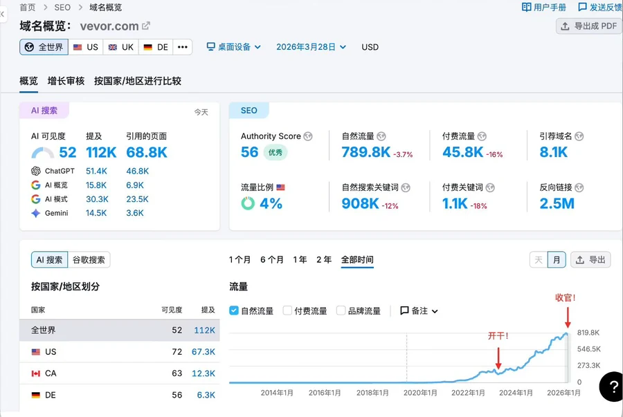 User-provided screenshot of VEVOR's domain overview and organic search growth over time; data are third-party tool estimates